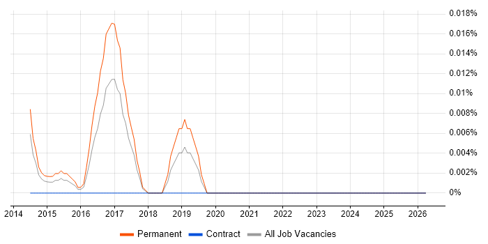 Data Analytics Scientist job vacancy trend in the North of England