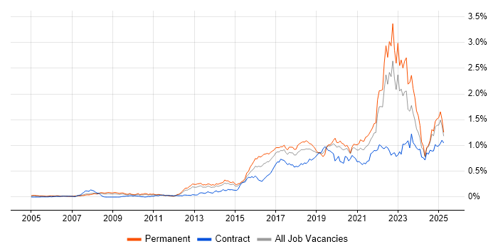 Job vacancy trend for Data Analytics in the North of England Job vacancy trend for Data Analytics in the North of England