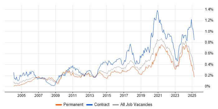 Job vacancy trend for Data Architect in the North of England Job vacancy trend for Data Architect in the North of England