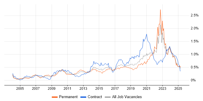 Job vacancy trend for Data Architecture in the North of England Job vacancy trend for Data Architecture in the North of England