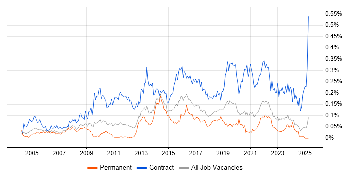 Job vacancy trend for Data Business Analyst in the North of England Job vacancy trend for Data Business Analyst in the North of England