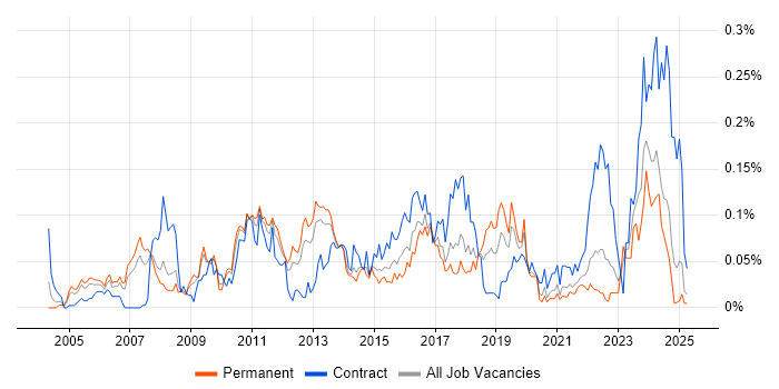Job vacancy trend for Data Centre Engineer in the North of England