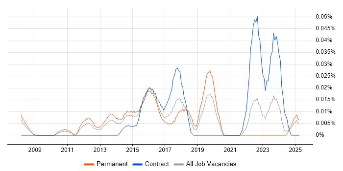 Job vacancy trend for Data Centre Infrastructure Engineer in the North of England Job vacancy trend for Data Centre Infrastructure Engineer in the North of England