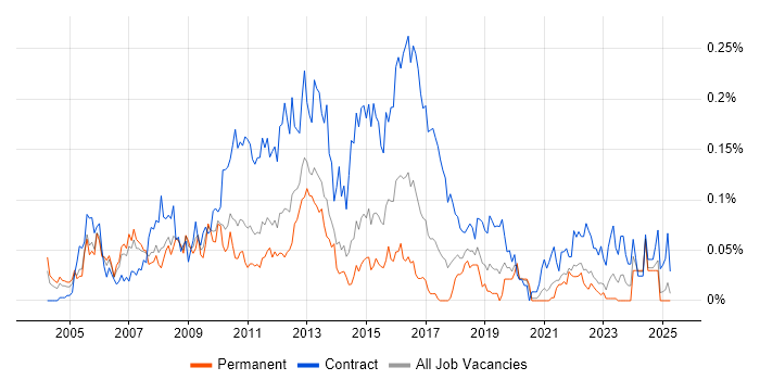 Job vacancy trend for Data Centre Manager in the North of England Job vacancy trend for Data Centre Manager in the North of England