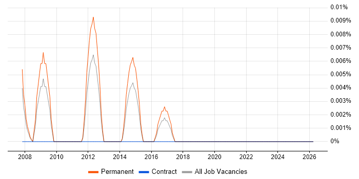 Data Centre Operations Technician job vacancy trend in the North of England