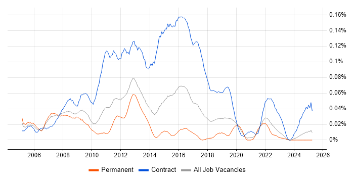Job vacancy trend for Data Centre Project Manager in the North of England Job vacancy trend for Data Centre Project Manager in the North of England