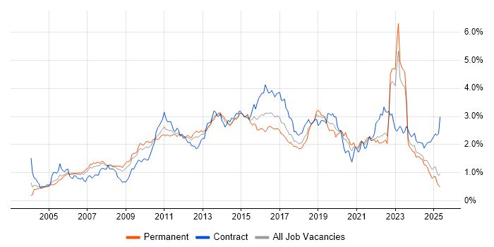 Job vacancy trend for Data Centre in the North of England Job vacancy trend for Data Centre in the North of England