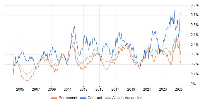 Job vacancy trend for Data Cleansing in the North of England Job vacancy trend for Data Cleansing in the North of England