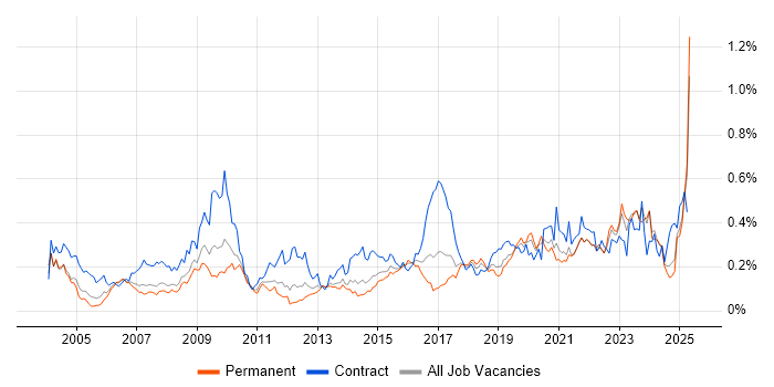 Job vacancy trend for Data Collection in the North of England Job vacancy trend for Data Collection in the North of England
