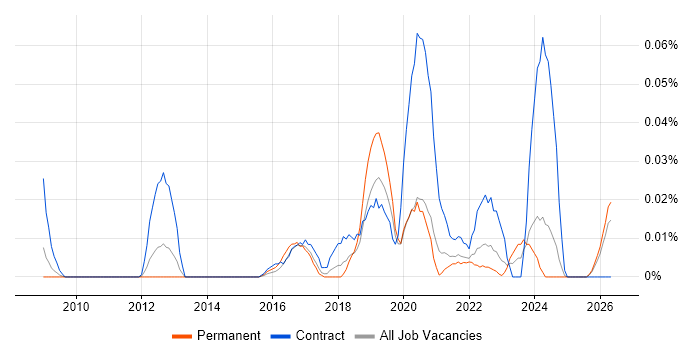 Data Compliance Analyst job vacancy trend in the North of England