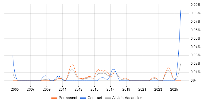Data Compliance Manager job vacancy trend in the North of England