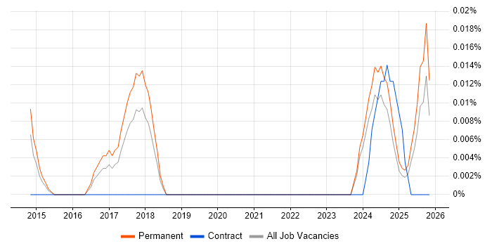Data Compliance Officer job vacancy trend in the North of England