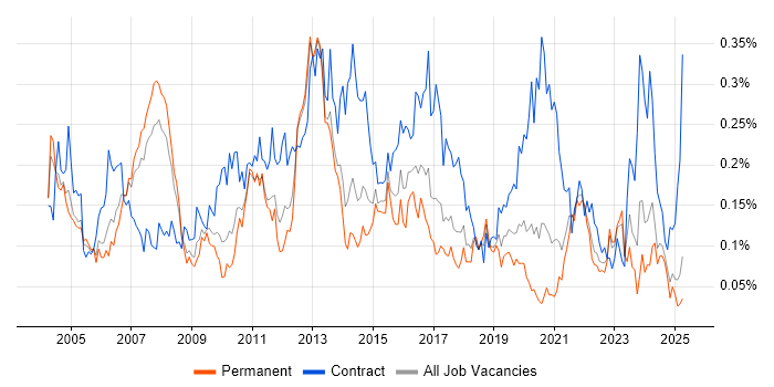 Job vacancy trend for Data Consultant in the North of England Job vacancy trend for Data Consultant in the North of England