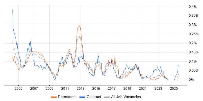 Data Conversion job vacancy trend in the North of England