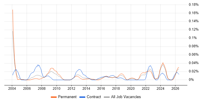 Data Coordinator job vacancy trend in the North of England