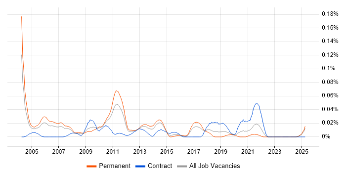 Job vacancy trend for Data Deduplication in the North of England Job vacancy trend for Data Deduplication in the North of England