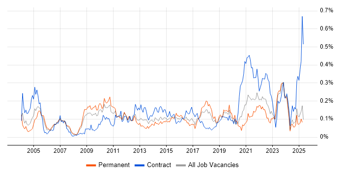 Job vacancy trend for Data Design in the North of England