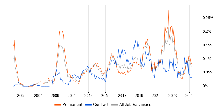 Job vacancy trend for Data Development in the North of England Job vacancy trend for Data Development in the North of England