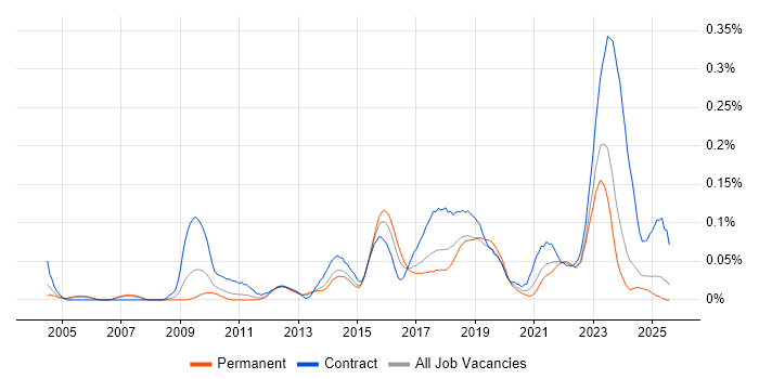 Job vacancy trend for Data Discovery in the North of England