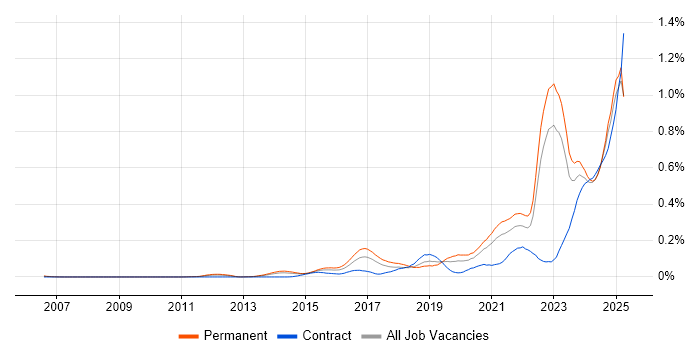Job vacancy trend for Data-Driven Decision Making in the North of England Job vacancy trend for Data-Driven Decision Making in the North of England