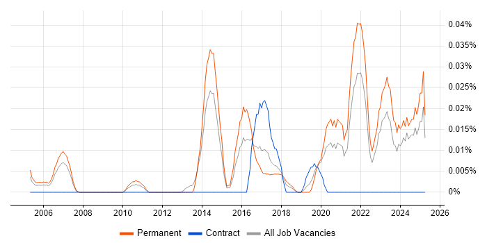 Job vacancy trend for Data-Driven Marketing in the North of England Job vacancy trend for Data-Driven Marketing in the North of England