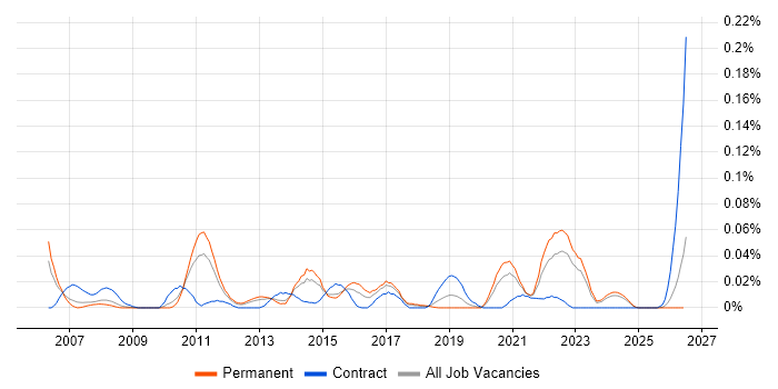 Data-Driven Testing job vacancy trend in the North of England