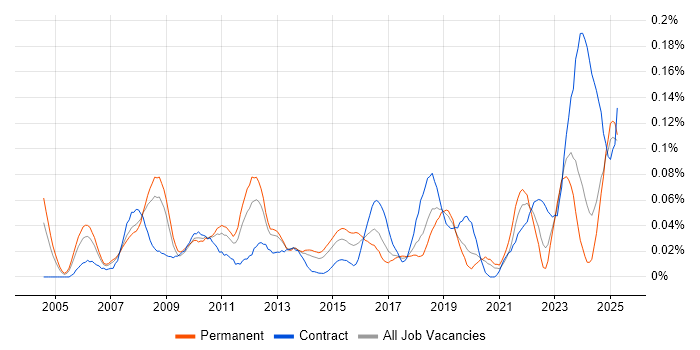 Job vacancy trend for Data Encryption in the North of England Job vacancy trend for Data Encryption in the North of England