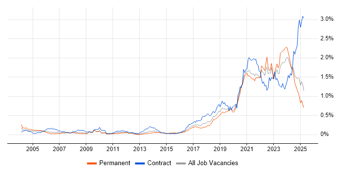 Job vacancy trend for Data Engineer in the North of England Job vacancy trend for Data Engineer in the North of England