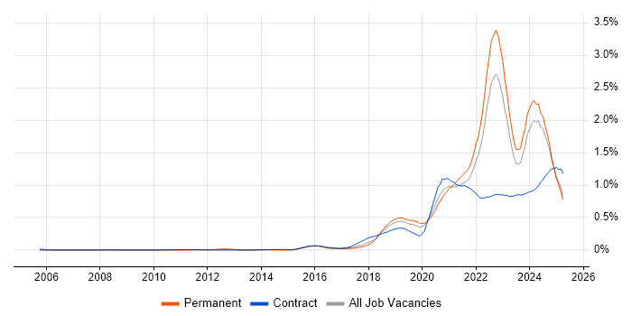Job vacancy trend for Data Engineering in the North of England