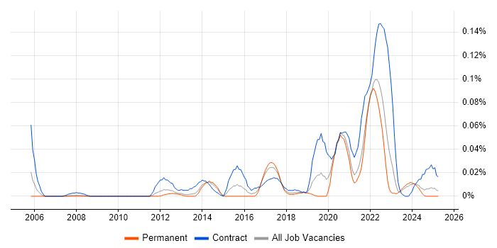 Job vacancy trend for Data Enrichment in the North of England Job vacancy trend for Data Enrichment in the North of England