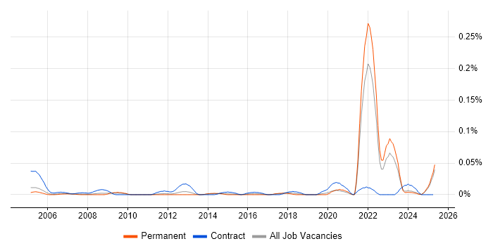 Job vacancy trend for Data Entry Administrator in the North of England Job vacancy trend for Data Entry Administrator in the North of England
