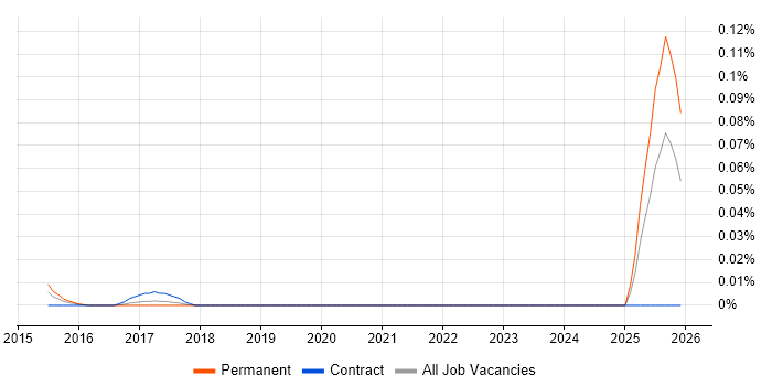 Data Entry Assistant job vacancy trend in the North of England