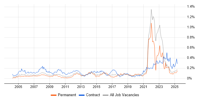 Job vacancy trend for Data Entry in the North of England Job vacancy trend for Data Entry in the North of England