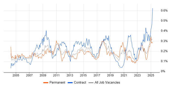 Job vacancy trend for Data Extraction in the North of England Job vacancy trend for Data Extraction in the North of England