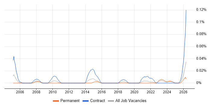 Data-Flow Analysis job vacancy trend in the North of England