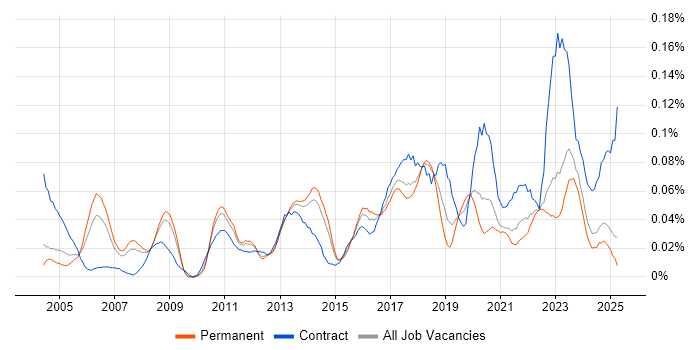 Job vacancy trend for Data Flow Diagram in the North of England Job vacancy trend for Data Flow Diagram in the North of England