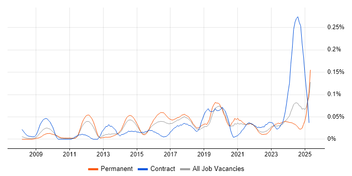 Job vacancy trend for Data Governance Analyst in the North of England Job vacancy trend for Data Governance Analyst in the North of England