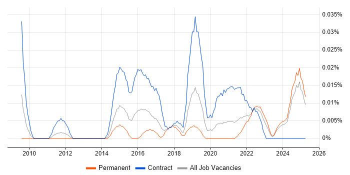 Job vacancy trend for Data Governance Consultant in the North of England Job vacancy trend for Data Governance Consultant in the North of England