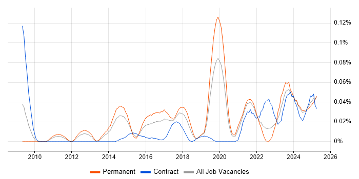 Job vacancy trend for Data Governance Strategy in the North of England
