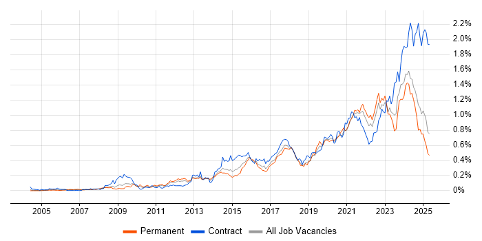 Job vacancy trend for Data Governance in the North of England Job vacancy trend for Data Governance in the North of England
