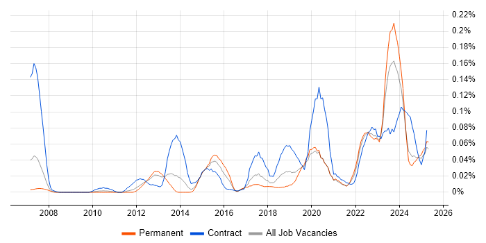 Job vacancy trend for Data Hub in the North of England Job vacancy trend for Data Hub in the North of England