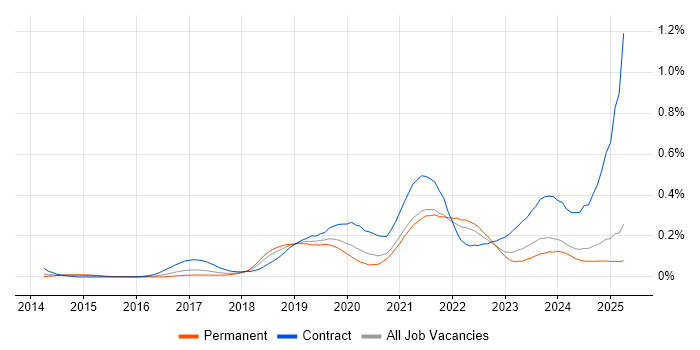 Job vacancy trend for Data Ingestion in the North of England Job vacancy trend for Data Ingestion in the North of England