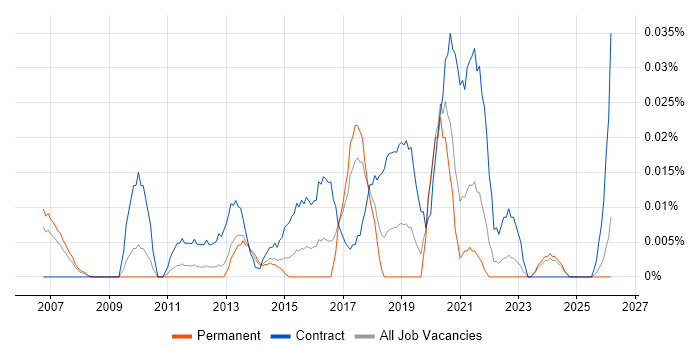 Data Integration Architect job vacancy trend in the North of England