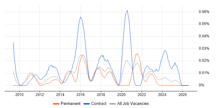 Data Integration Developer job vacancy trend in the North of England