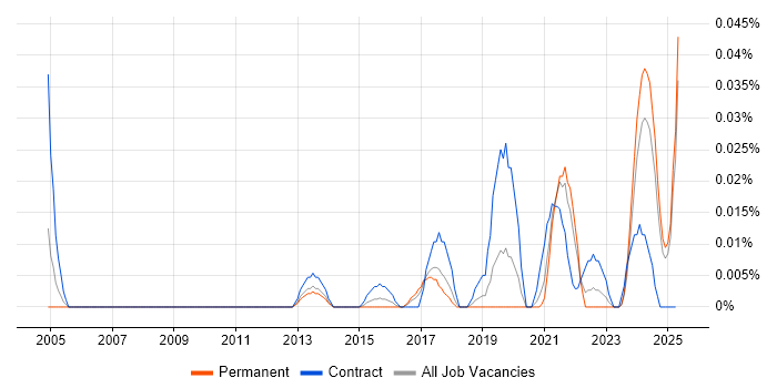 Job vacancy trend for Data Integration Engineer in the North of England Job vacancy trend for Data Integration Engineer in the North of England