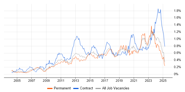 Job vacancy trend for Data Integration in the North of England Job vacancy trend for Data Integration in the North of England