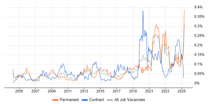 Job vacancy trend for Data Interpretation in the North of England Job vacancy trend for Data Interpretation in the North of England