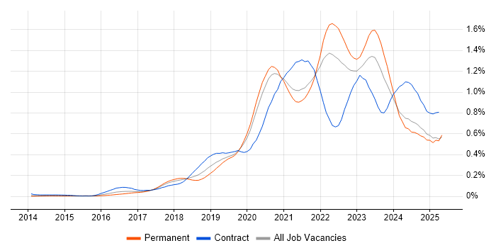 Job vacancy trend for Data Lake in the North of England Job vacancy trend for Data Lake in the North of England