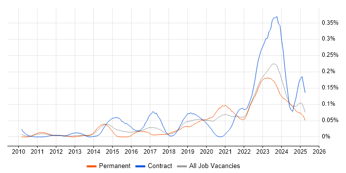 Job vacancy trend for Data Lineage in the North of England Job vacancy trend for Data Lineage in the North of England