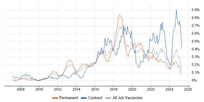 Job vacancy trend for Data Loss Prevention in the North of England Job vacancy trend for Data Loss Prevention in the North of England